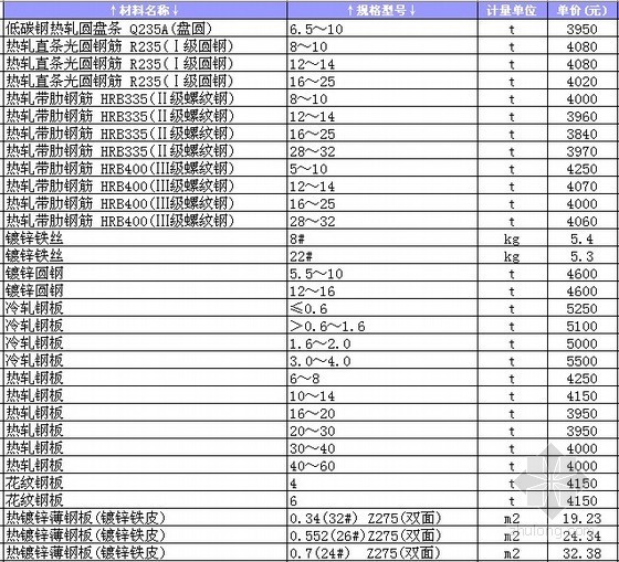 沈阳材料价格资料下载-[辽宁]2013年建设工程材料价格信息(3-11月)