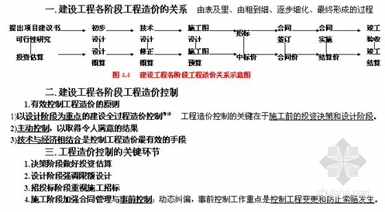 造价员考试必备法律法规知识串讲（45页）-建设工程各阶段工程造价关系示意图 