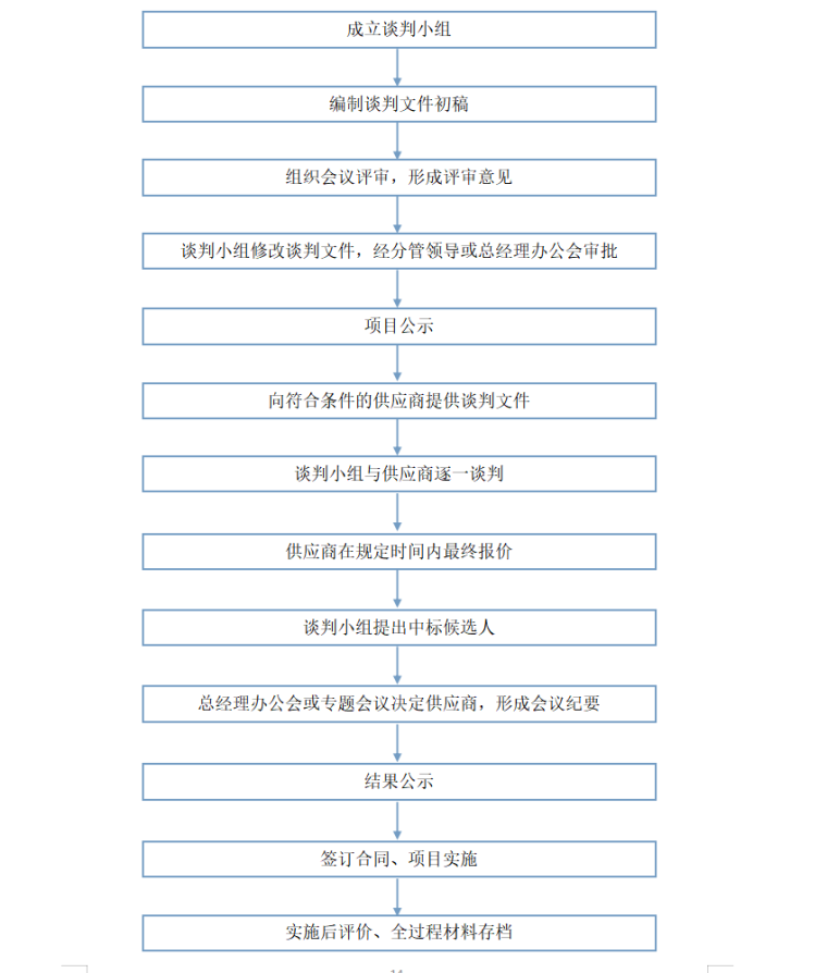 固体废物处置有限公司招投标管理办法（Word，共19页）-竞争性谈判流程图