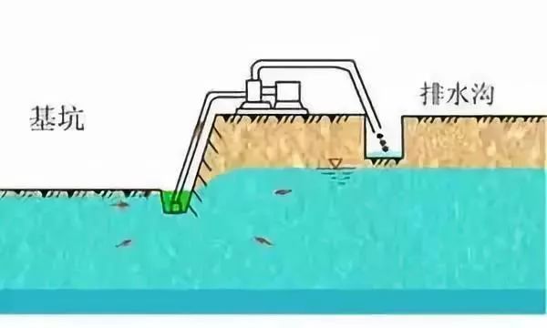基坑地下出水资料下载-基坑5大降水方法及8步施工方案