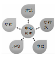 BIM在地铁建设中的应用分析-中心模型