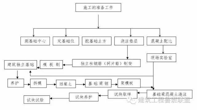 建筑工程10个主要施工工序是如何进行的？_1