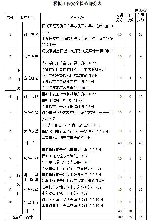 [甘肃]建设施工安全监理等控制程序-模板工程安全检查评分表