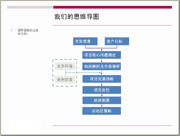 房地产前期策划基本思路与决策流程（附案例）-思维导图