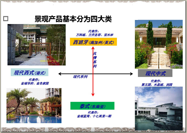 房地产园林景观规划品质提升培训（232页，图文并茂）-景观产品基本分为四大类