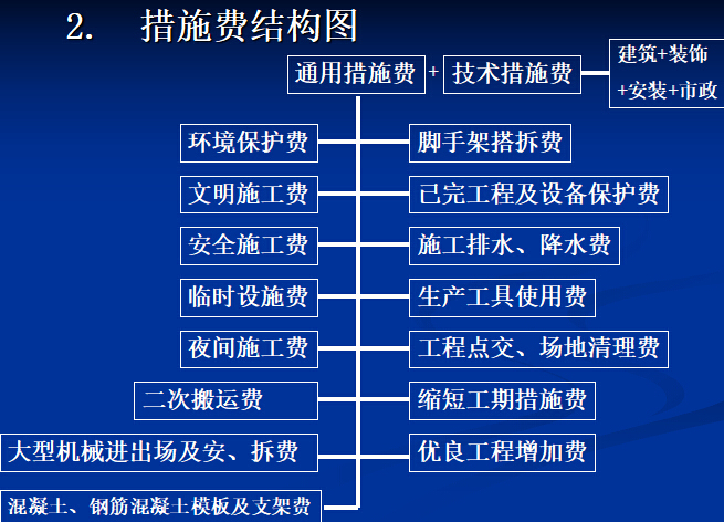 详细的安装工程定额与预算讲义-措施费结构图