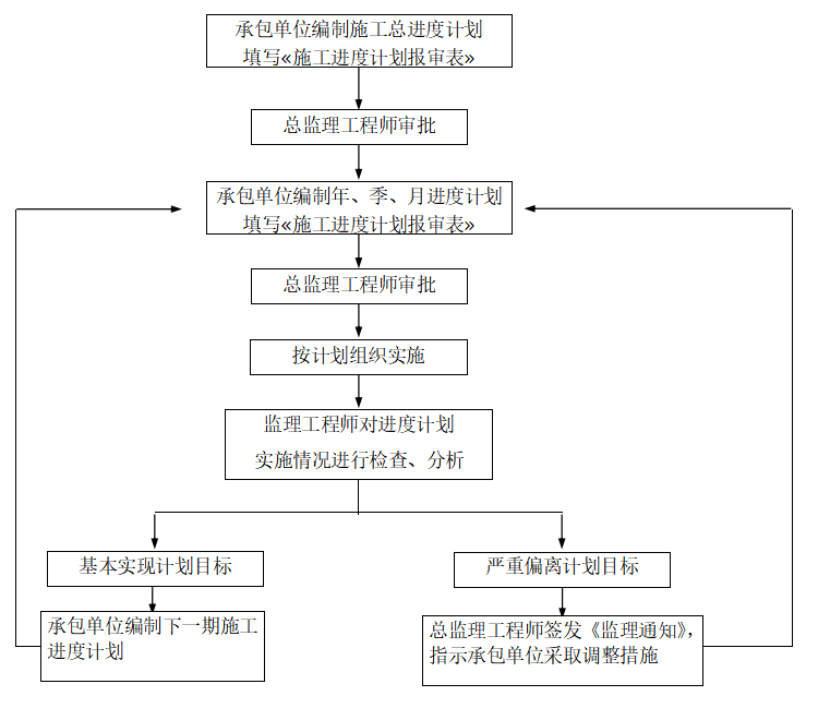 南京绿博园环境提升III区（明轩观澜）工程监理细则（共46页）-进度控制的基本程序