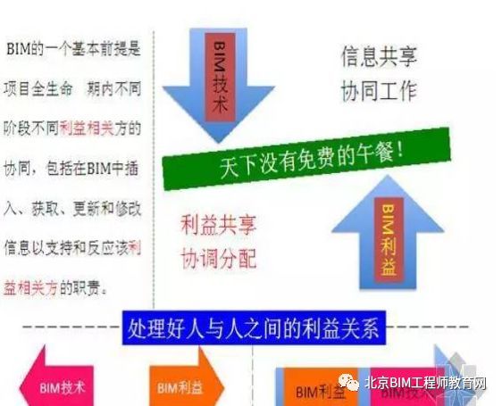 非溢流坝下游立视图资料下载-BIM与用户