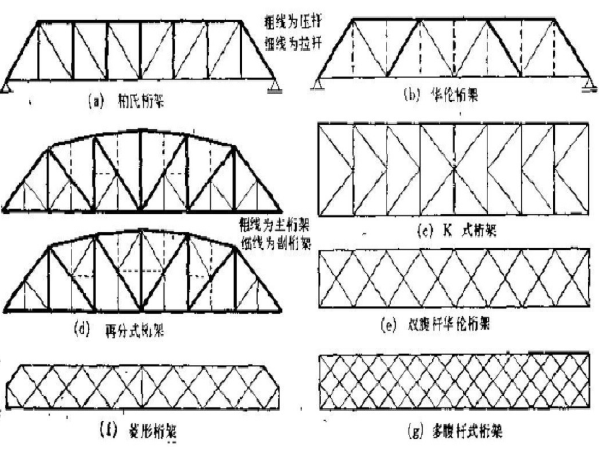 钢桁架桥建模迈达斯资料下载-钢桁架桥梁（PDF版总结共71页）