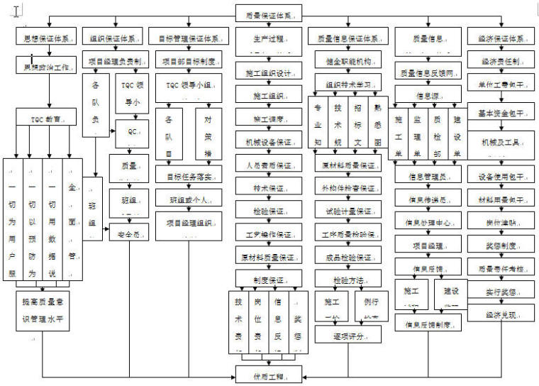 湖北省某高速公路某段实施性施工组织设计（260页）-全面质量管理体系图