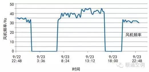 OK，这是一个冰蓄冷与变风量低温送风集中空调系统结合的案例_17