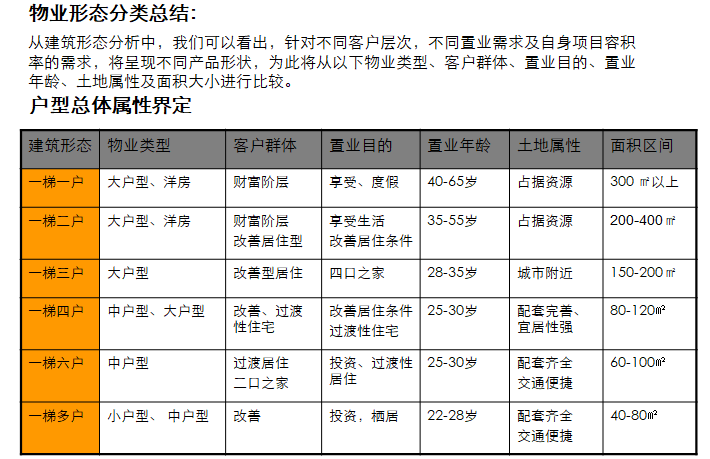 知名地产各类优秀户型研究报告（图文丰富）-物业形态分类总结