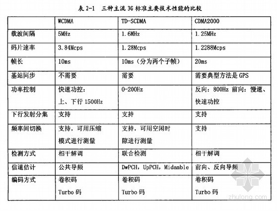 内蒙古商业区规划资料下载-[硕士]内蒙古联通WCDMA网络规划[2010]