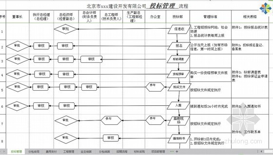[北京]知名总包企业全套项目管理流程图-投标管理流程图 