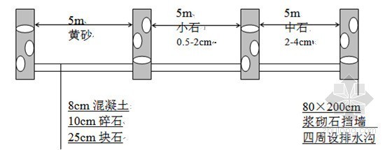 [安徽]水系贯通控制工程闸涵施工组织设计(一涵四闸)-砂石堆场剖面图 