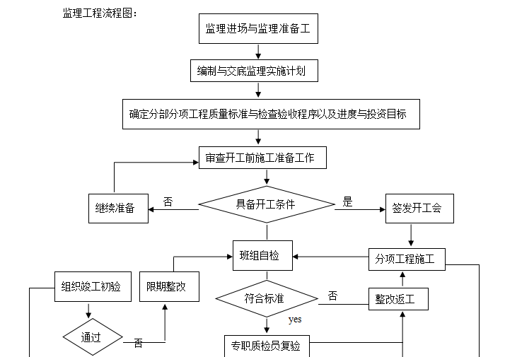 昆山周庄东方威尼斯庄园给排水工程监理细则（共18页）-监理工作流程