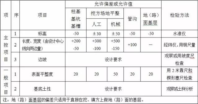 收藏:土方工程施工质量监理实施细则_2