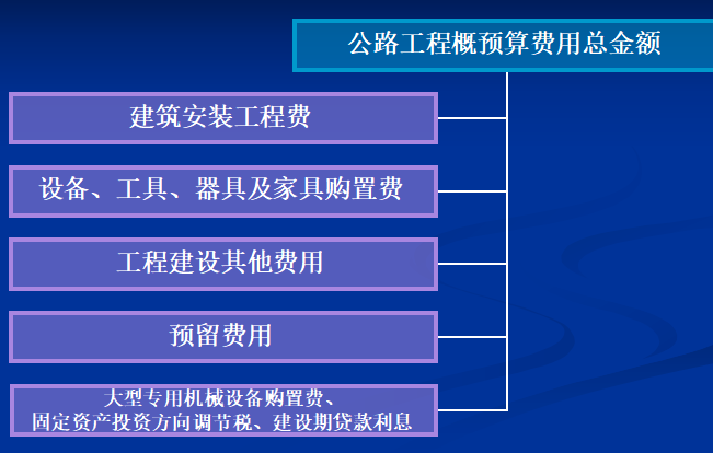 如何编制进度计划培训课件资料下载-路桥工程概预算造价PPT课件（共43页）