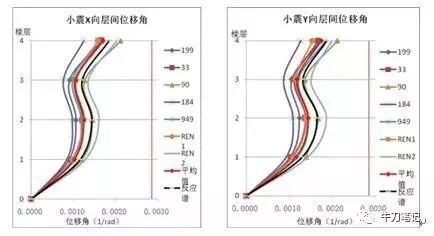 高烈度区高层钢结构消能减震设计分析_8
