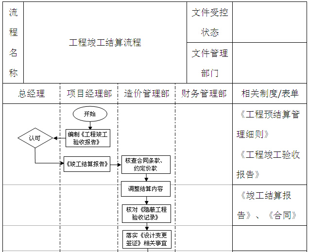 房地产项目开发管理手册（全套）-工程竣工结算流程