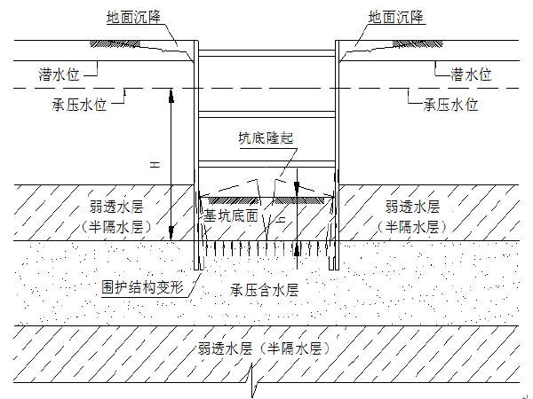 深基坑与周边环境影响资料下载-道路工程深基坑降水方案