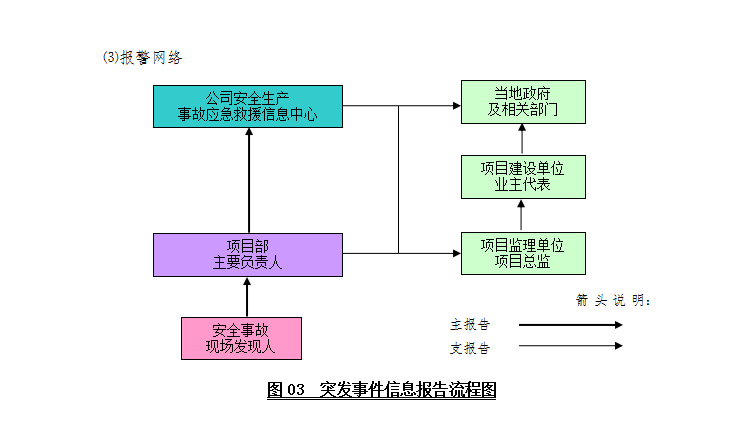 工程项目综合应急预案(中铁集团）-报警网络