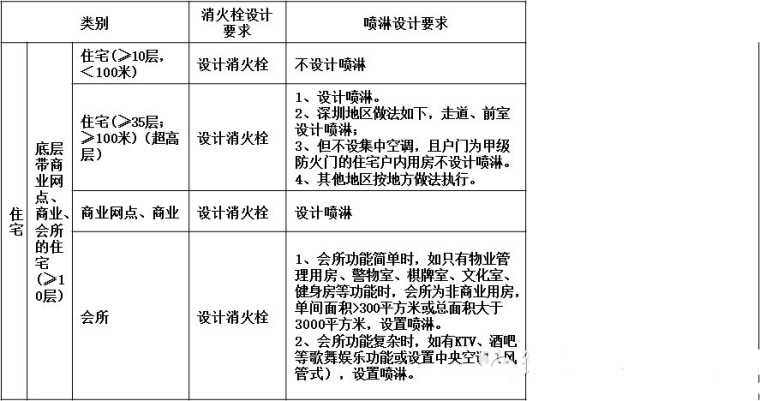 万科集团施工图设计指导书全方位解读_46