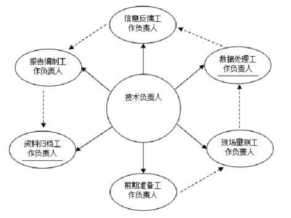 土石坝安全监测技术方案资料下载-大坝安全监测施工方案