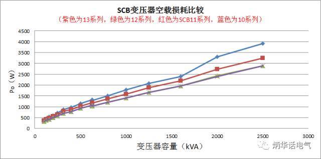 空载扰动试验资料下载-变压器的空载损耗