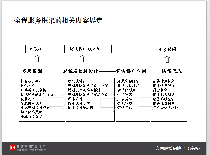 项目整体营销节奏及策略-全程服务框架的相关内容界定