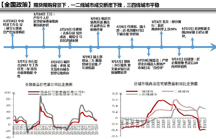 [昆明]2017年上半年房地产市场研究报告（图文并茂）-全国政策