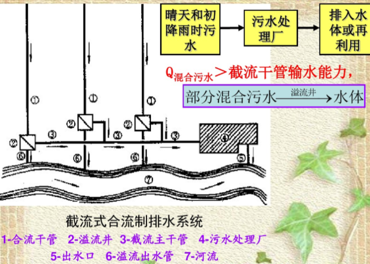 给水排水管道系统（67页）-截流式合流制排水系统