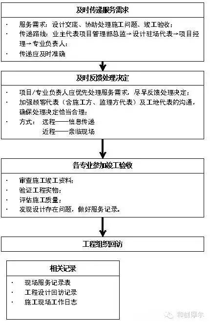 房地产公司跟设计院合作哪些流程必不可缺_5