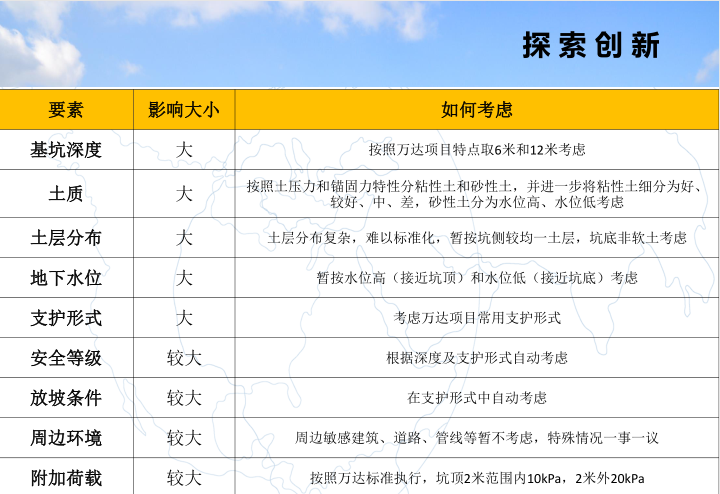 知名地产集团基坑设计及工程管控经验介绍_10