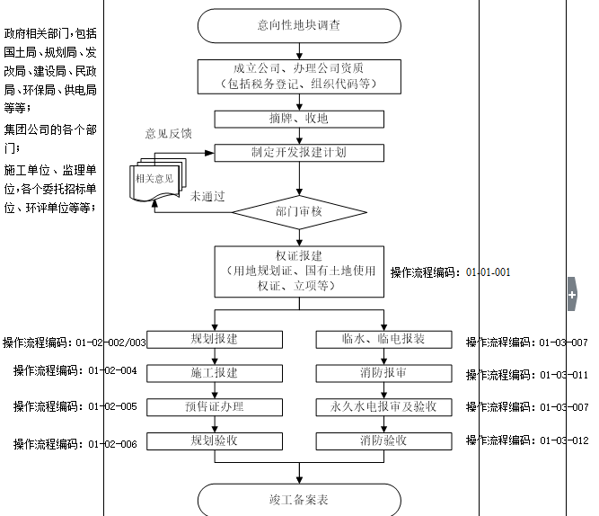 知名地产项目部管理手册（共37页）-开发部工作流程