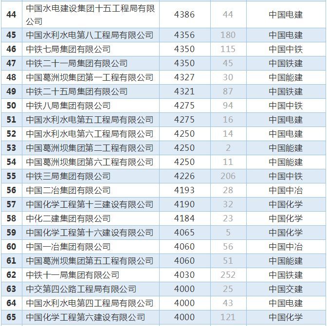 八大央企76个工程局，员工收入哪家强？_12