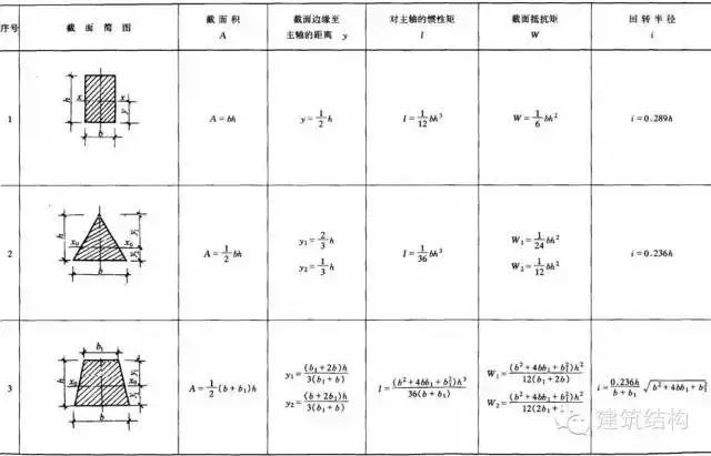 连续刚结构资料下载-最全结构力学常用公式表，共106种，早晚用得到！