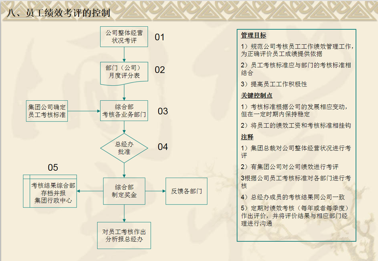 金地集团内控手册-149页-绩效