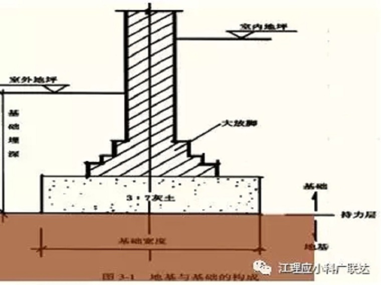 柱下十字交叉条形基础设计资料下载-基础基本知识