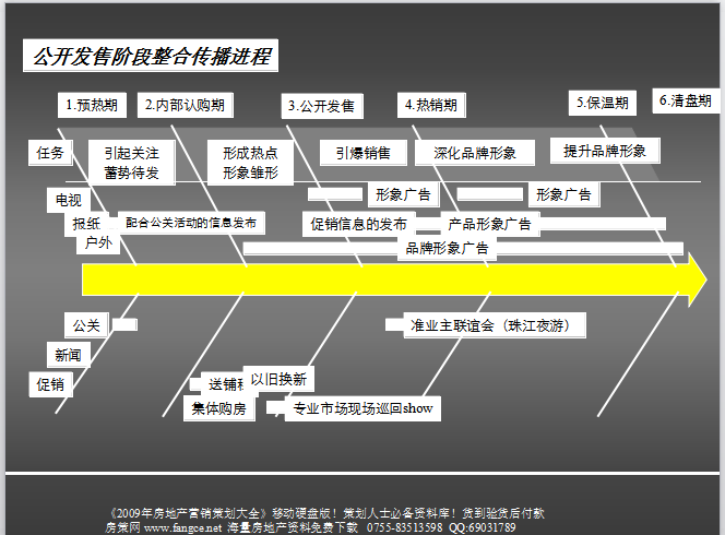 房地产营销策略秘笈（共42页）-公开发售阶段整合传播进程