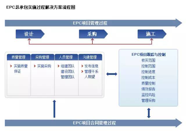EPC全过程造价资料下载-搞工程的必须要懂的知识：EPC、PMC、DB、DBB、CM、BOT、PPP