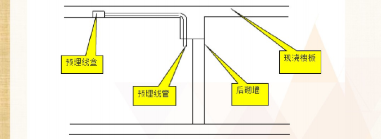 如何做好水电安装的预留预埋_5