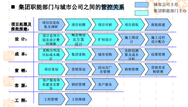 房地产计划运营管理讲义-管控关系