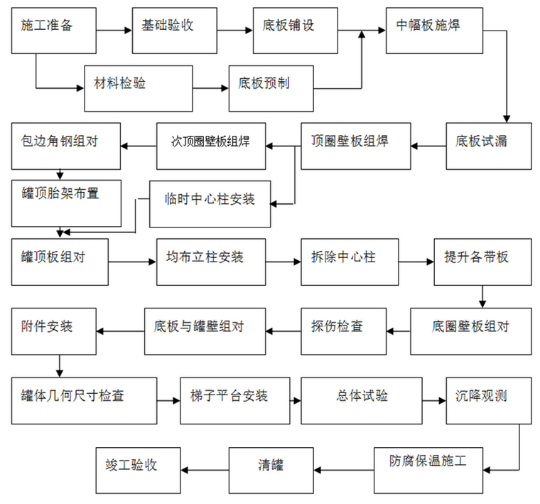 煤改气工程施工方案资料下载-[安徽]化工基地合成气制乙二醇项目装置建筑安装工程施工方案