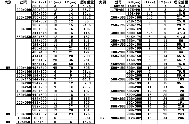 球墨铸铁管理论重量计算资料下载-H型钢理论重量表