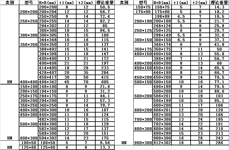 钢方通理论重量表资料下载-H型钢理论重量表