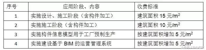 国内BIM收费标准，上海、广东、浙江已发布