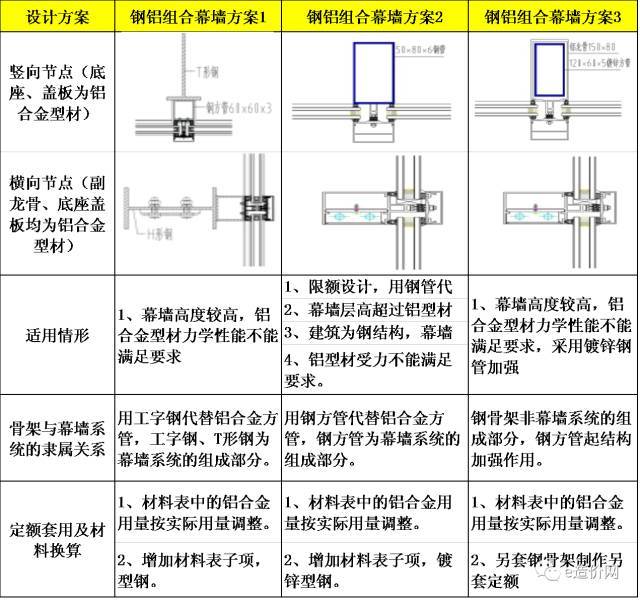 江苏省单方造价资料下载-干货|最实用的幕墙工程造价审核方法