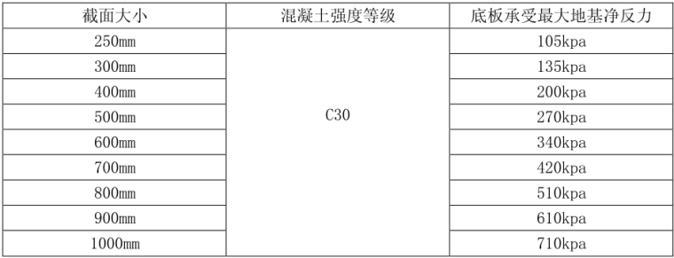 8年隧道测量经验总结资料下载-筏板基础设计经验总结（PDF，11页）