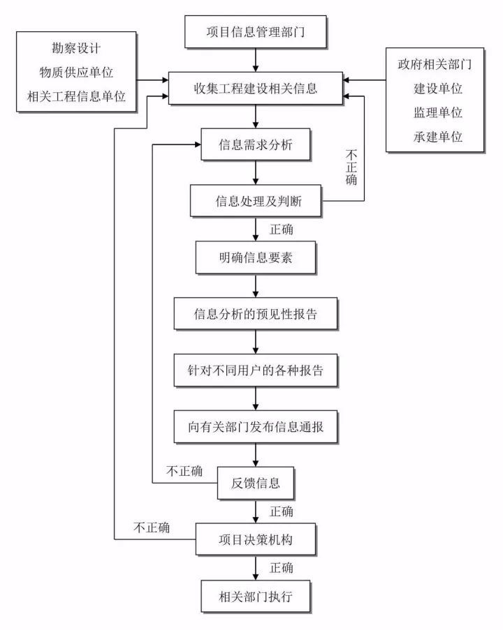 建议收藏！工程建设项目全套流程！_10